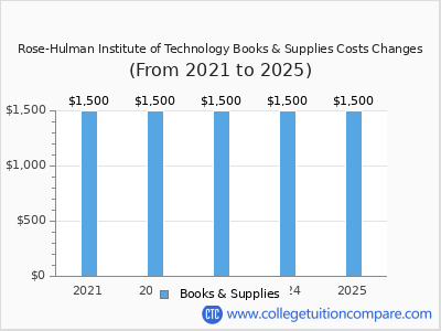 Rose-Hulman Institute of Technology 2025 books & supplies cost chart