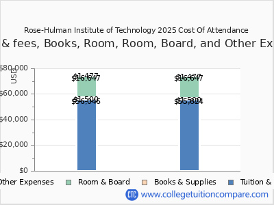 Rose-Hulman Institute of Technology 2025 COA (cost of attendance) chart
