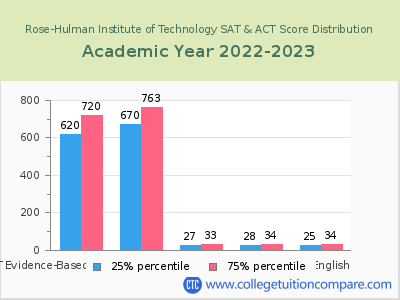 Rose-Hulman Institute of Technology 2023 SAT and ACT Score Chart