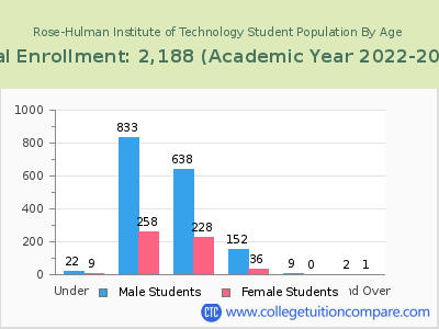 Rose-Hulman Institute of Technology 2023 Student Population by Age chart