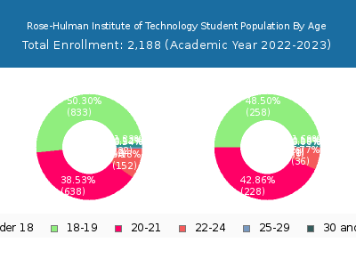 Rose-Hulman Institute of Technology 2023 Student Population Age Diversity Pie chart