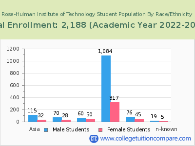Rose-Hulman Institute of Technology 2023 Student Population by Gender and Race chart