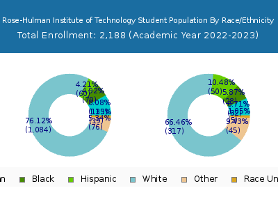 Rose-Hulman Institute of Technology 2023 Student Population by Gender and Race chart