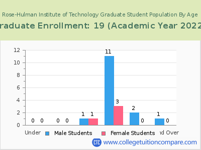 Rose-Hulman Institute of Technology 2023 Graduate Enrollment by Age chart