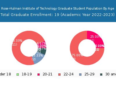 Rose-Hulman Institute of Technology 2023 Graduate Enrollment Age Diversity Pie chart
