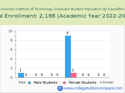 Rose-Hulman Institute of Technology 2023 Graduate Enrollment by Gender and Race chart