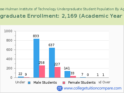 Rose-Hulman Institute of Technology 2023 Undergraduate Enrollment by Age chart