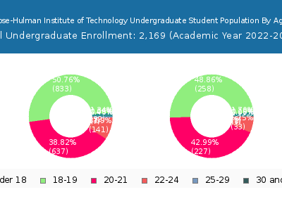 Rose-Hulman Institute of Technology 2023 Undergraduate Enrollment Age Diversity Pie chart
