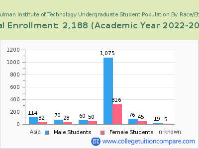 Rose-Hulman Institute of Technology 2023 Undergraduate Enrollment by Gender and Race chart