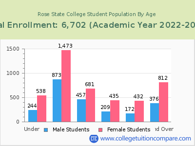 Rose State College 2023 Student Population by Age chart