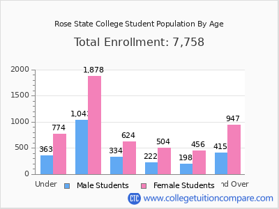 Rose State College 2025 Student Population by Age chart