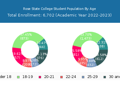 Rose State College 2023 Student Population Age Diversity Pie chart