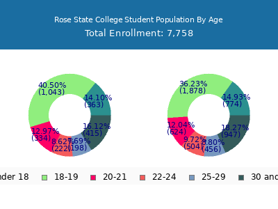 Rose State College 2025 Student Population Age Diversity Pie chart