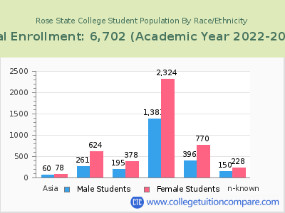 Rose State College 2023 Student Population by Gender and Race chart