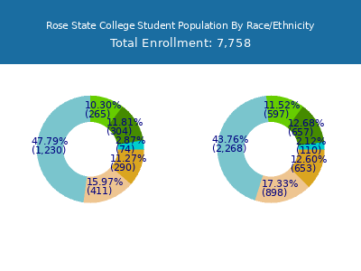 Rose State College 2025 Student Population by Gender and Race chart
