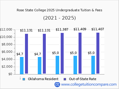 Rose State College 2025 undergraduate tuition chart