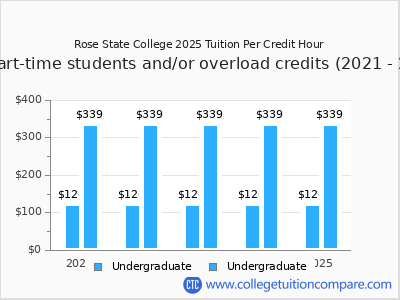 Rose State College 2025 cost per credit hour chart