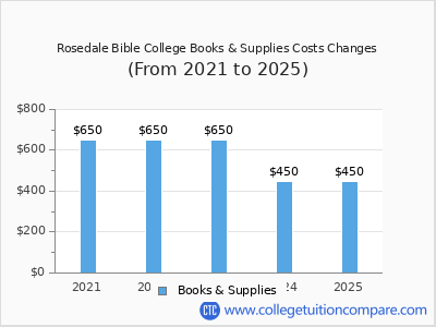 Rosedale Bible College 2025 books & supplies cost chart