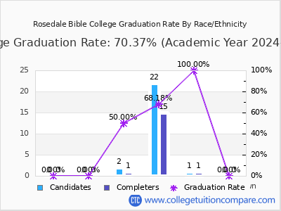 Rosedale Bible College graduation rate by race
