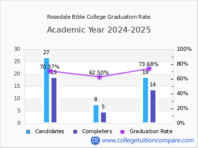 Rosedale Bible College graduation rate by gender