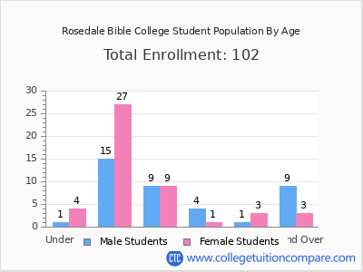 Rosedale Bible College 2024 Student Population by Age chart