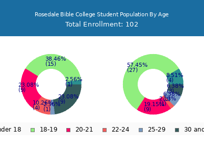 Rosedale Bible College 2024 Student Population Age Diversity Pie chart