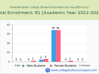 Rosedale Bible College 2023 Student Population by Gender and Race chart