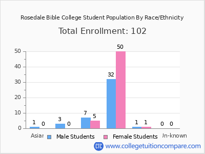 Rosedale Bible College 2025 Student Population by Gender and Race chart