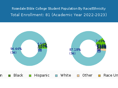 Rosedale Bible College 2023 Student Population by Gender and Race chart