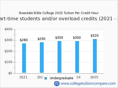 Rosedale Bible College 2025 cost per credit hour chart