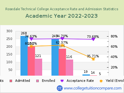 Rosedale Technical College 2023 Acceptance Rate By Gender chart