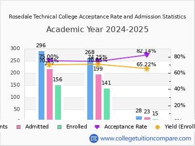 Rosedale Technical College 2025 Acceptance Rate By Gender chart