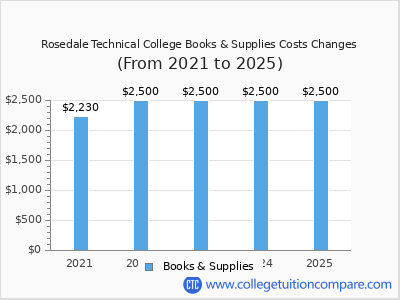 Rosedale Technical College 2025 books & supplies cost chart
