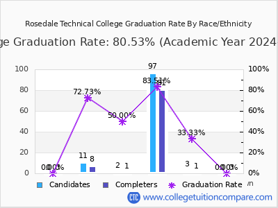 Rosedale Technical College graduation rate by race