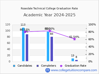 Rosedale Technical College graduation rate by gender