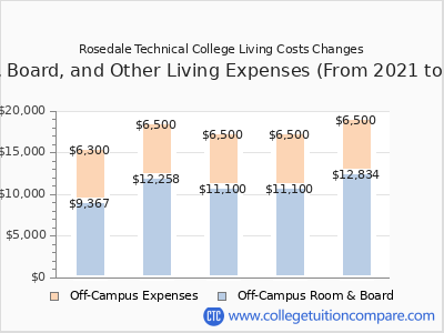 Rosedale Technical College 2025 room & board cost chart