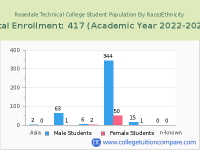 Rosedale Technical College 2023 Student Population by Gender and Race chart