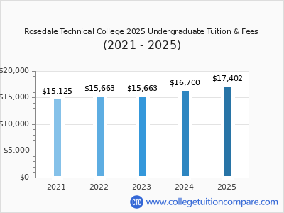 Rosedale Technical College 2025 undergraduate tuition chart