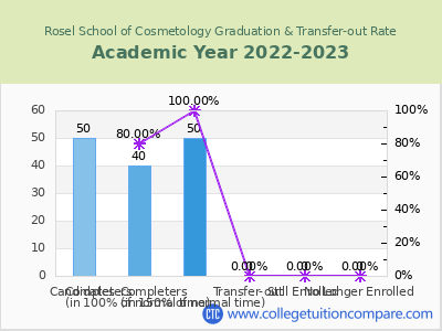 Rosel School of Cosmetology 2023 Graduation Rate chart