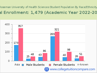 Roseman University of Health Sciences 2023 Student Population by Gender and Race chart