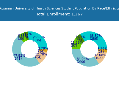 Roseman University of Health Sciences 2025 Student Population by Gender and Race chart