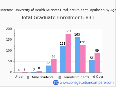 Roseman University of Health Sciences 2024 Graduate Enrollment by Age chart