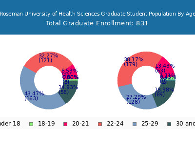 Roseman University of Health Sciences 2024 Graduate Enrollment Age Diversity Pie chart