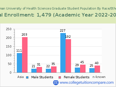 Roseman University of Health Sciences 2023 Graduate Enrollment by Gender and Race chart