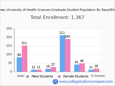 Roseman University of Health Sciences 2025 Graduate Enrollment by Gender and Race chart