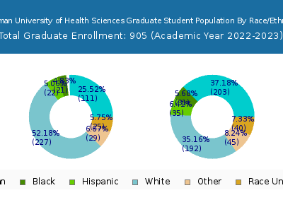 Roseman University of Health Sciences 2023 Graduate Enrollment by Gender and Race chart