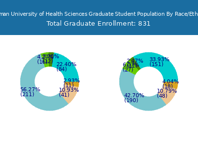 Roseman University of Health Sciences 2025 Graduate Enrollment by Gender and Race chart