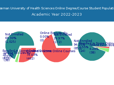 Roseman University of Health Sciences 2023 Online Student Population chart