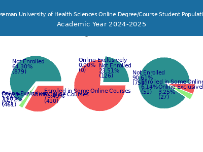 Roseman University of Health Sciences 2025 Online Student Population chart