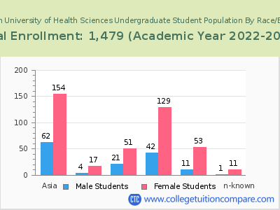 Roseman University of Health Sciences 2023 Undergraduate Enrollment by Gender and Race chart